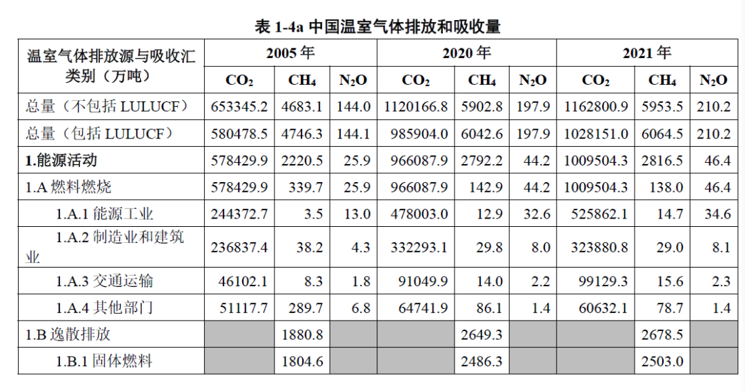 來源：《中華人民共和國(guó)氣候變化第一次雙年透明度報(bào)告》