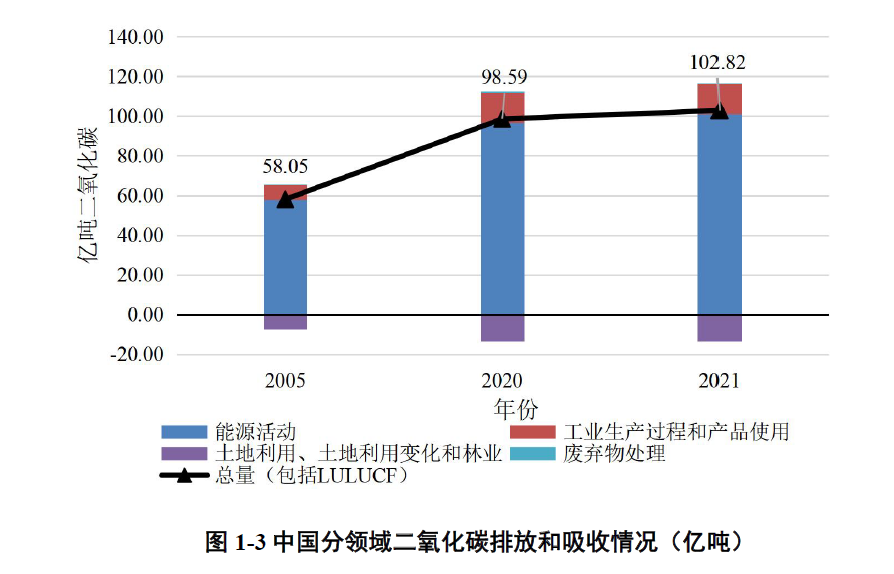 來源：《中華人民共和國(guó)氣候變化第一次雙年透明度報(bào)告》