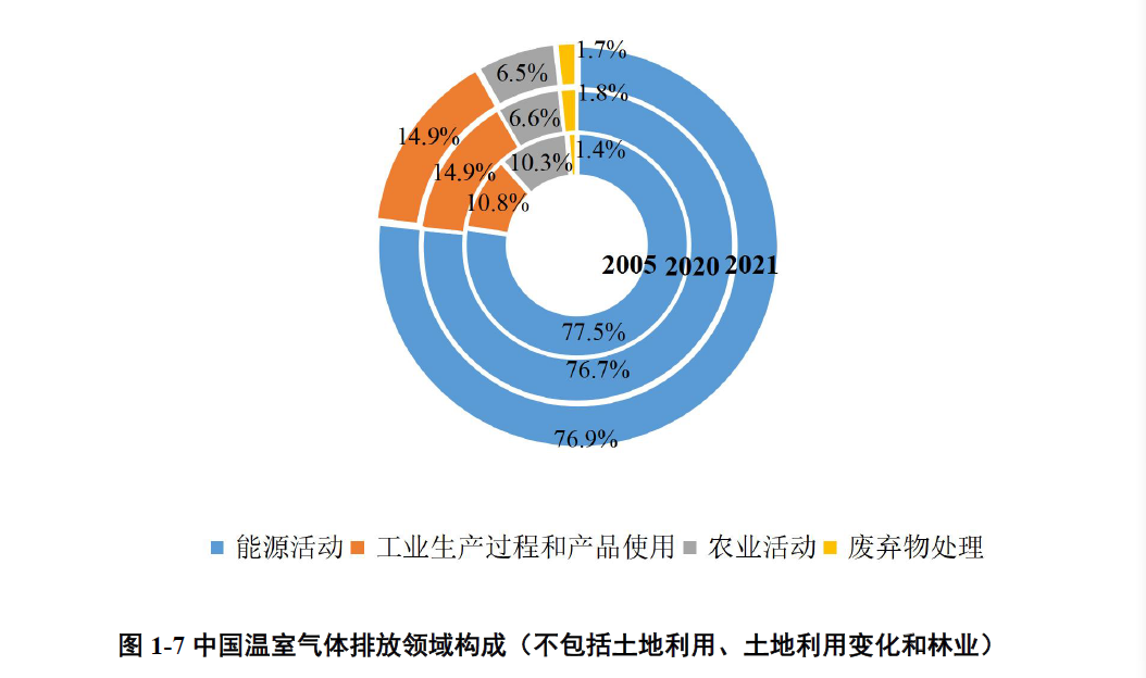 來源：《中華人民共和國(guó)氣候變化第一次雙年透明度報(bào)告》