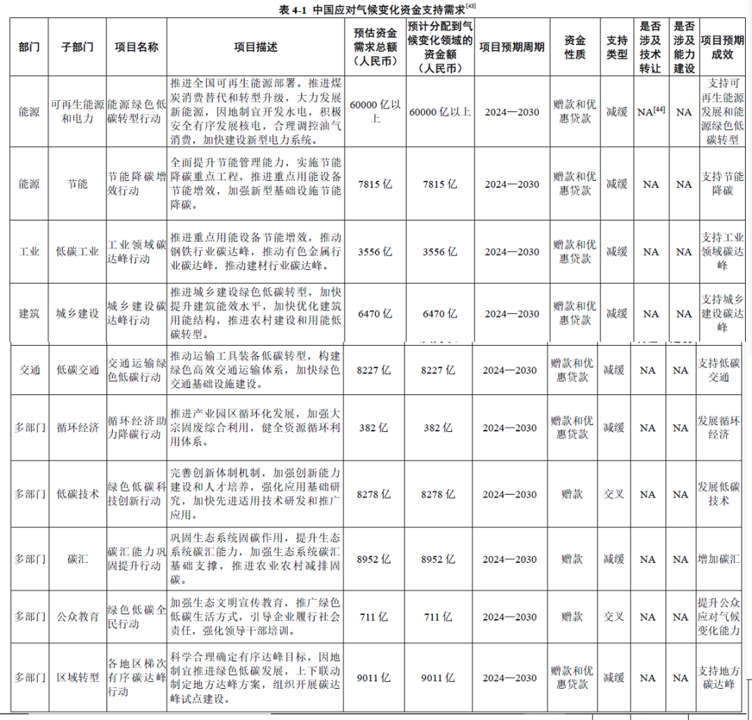 圖為中國(guó)應(yīng)對(duì)氣候變化資金支持需求（部分）來源：《中華人民共和國(guó)氣候變化第一次雙年透明度報(bào)告》